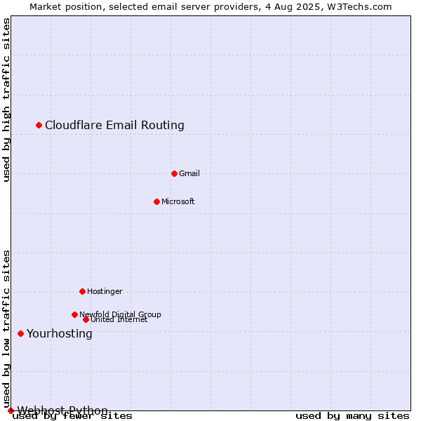 Market position of Cloudflare Email Routing vs. Yourhosting vs. Webhost Python