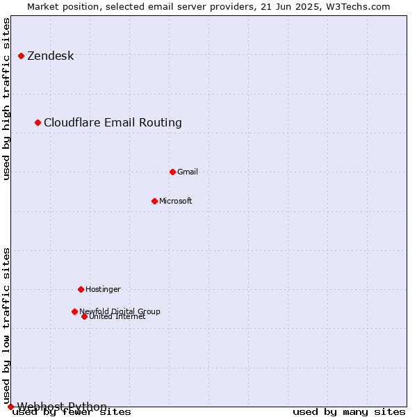 Market position of Cloudflare Email Routing vs. Zendesk vs. Webhost Python