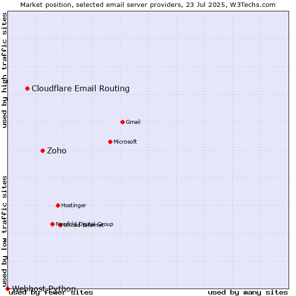 Market position of Zoho vs. Cloudflare Email Routing vs. Webhost Python