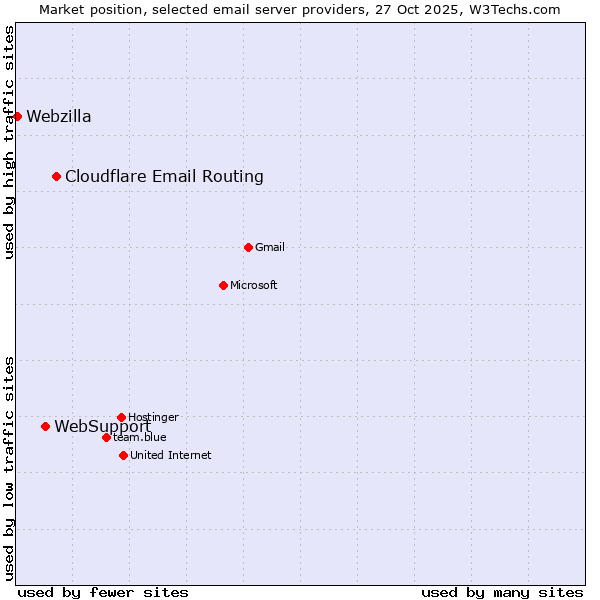 Market position of Cloudflare Email Routing vs. WebSupport vs. Webzilla