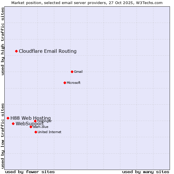 Market position of Cloudflare Email Routing vs. WebSupport vs. H88 Web Hosting