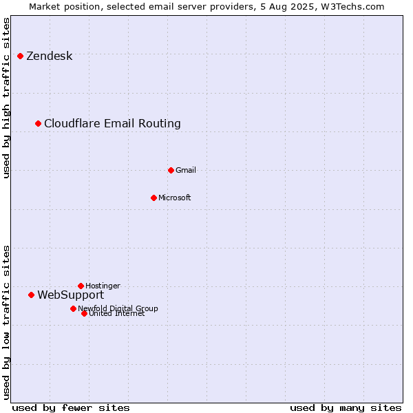 Market position of Cloudflare Email Routing vs. WebSupport vs. Zendesk