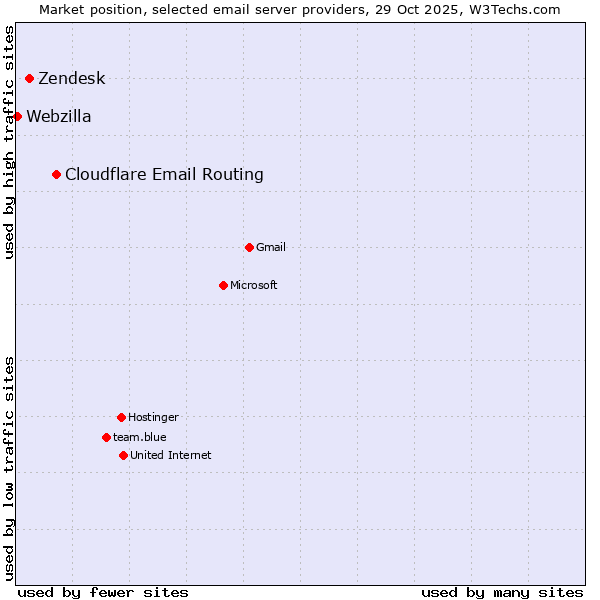 Market position of Cloudflare Email Routing vs. Zendesk vs. Webzilla