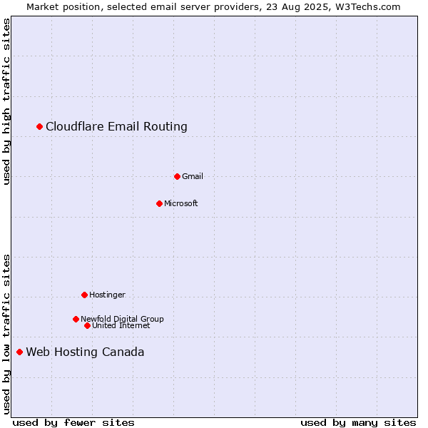 Market position of Cloudflare Email Routing vs. Web Hosting Canada