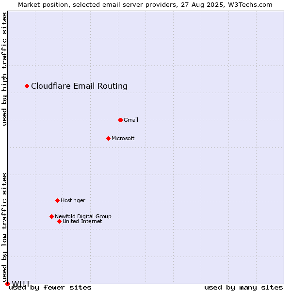 Market position of Cloudflare Email Routing vs. WIIT