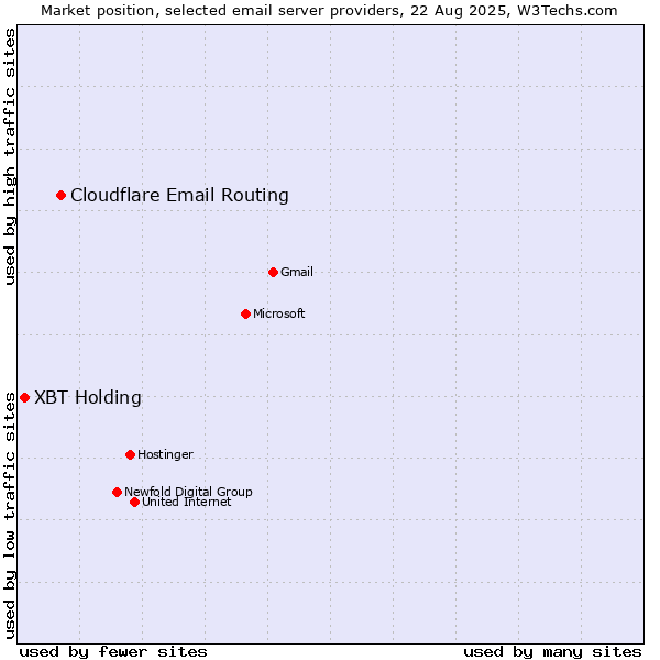 Market position of Cloudflare Email Routing vs. XBT Holding