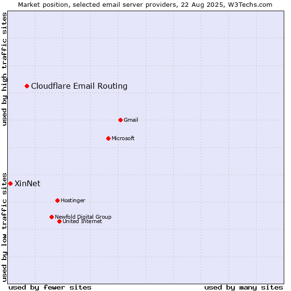 Market position of Cloudflare Email Routing vs. XinNet