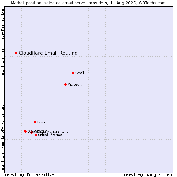 Market position of XServer vs. Cloudflare Email Routing