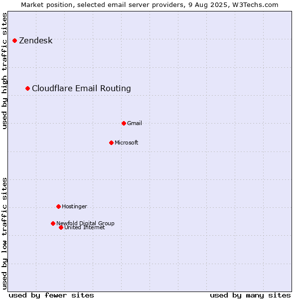 Market position of Cloudflare Email Routing vs. Zendesk