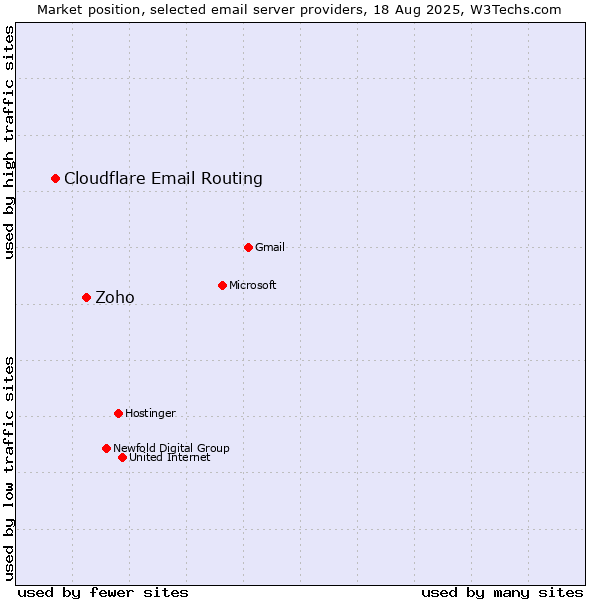 Market position of Zoho vs. Cloudflare Email Routing