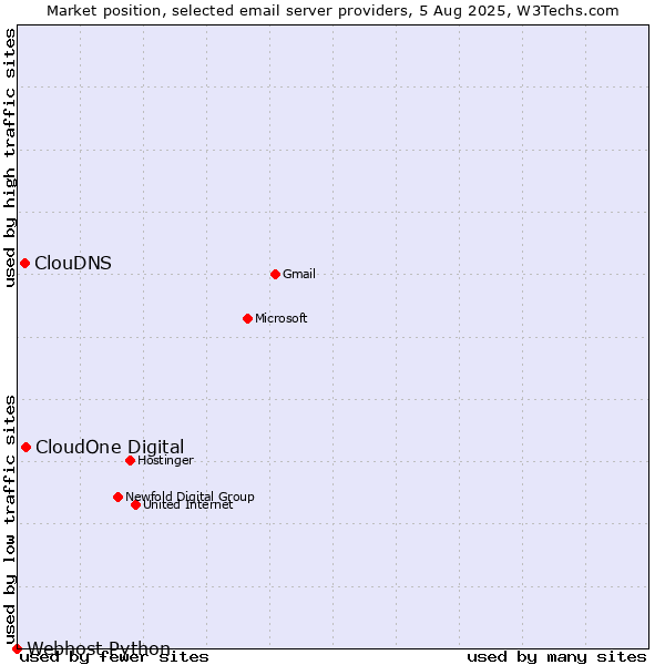 Market position of CloudOne Digital vs. ClouDNS vs. Webhost Python