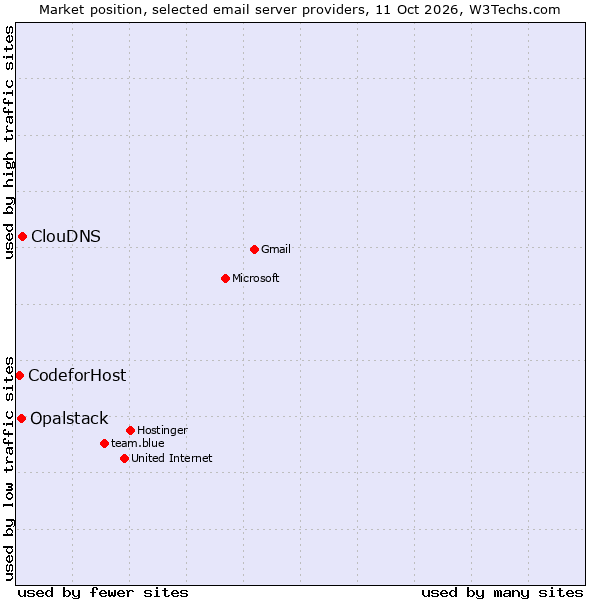 Market position of ClouDNS vs. Opalstack vs. CodeforHost