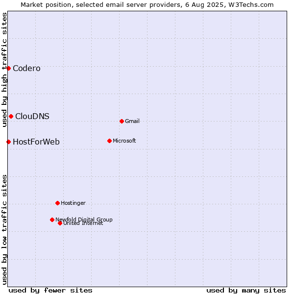 Market position of ClouDNS vs. Codero vs. HostForWeb
