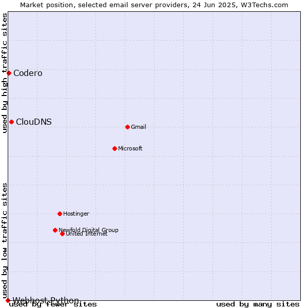 Market position of ClouDNS vs. Codero vs. Webhost Python