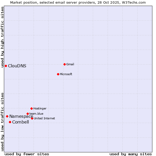 Market position of Combell vs. Namespace vs. ClouDNS