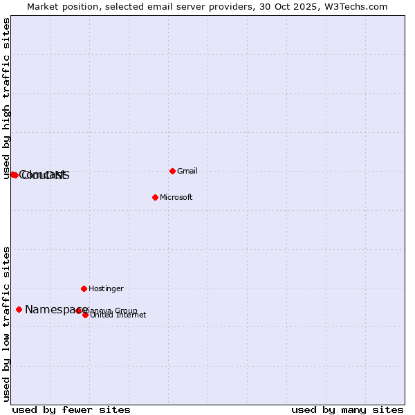 Market position of Namespace vs. ClouDNS vs. Comcast