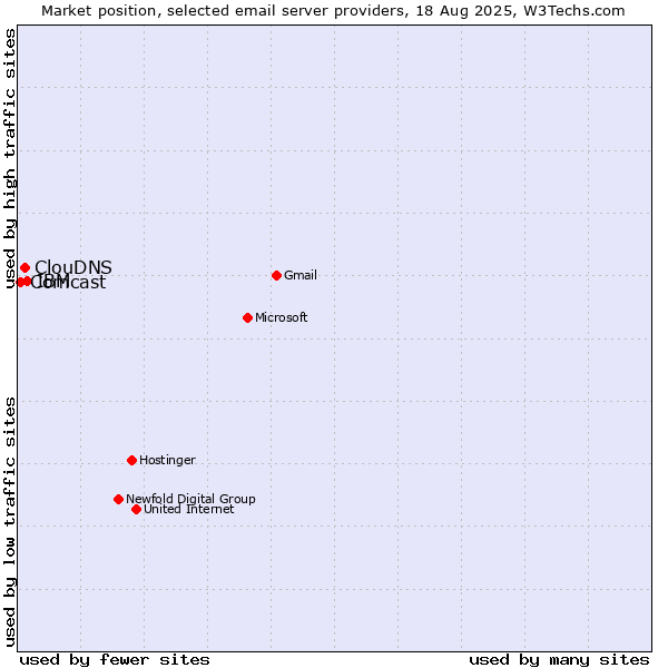 Market position of IBM vs. ClouDNS vs. Comcast