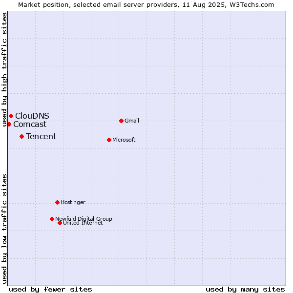 Market position of Tencent vs. ClouDNS vs. Comcast