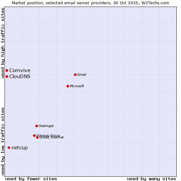 Market position of netcup vs. Comvive vs. ClouDNS