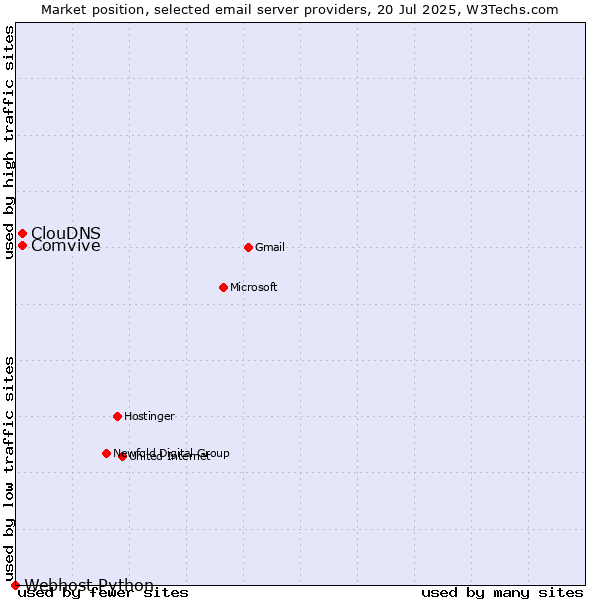 Market position of Comvive vs. ClouDNS vs. Webhost Python