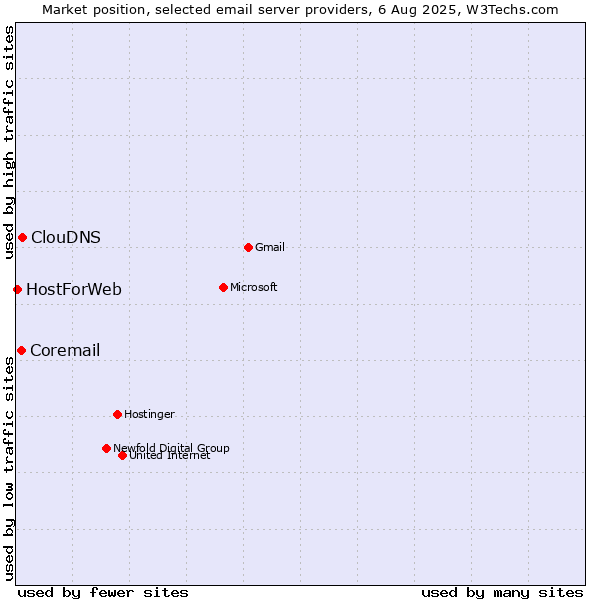 Market position of ClouDNS vs. Coremail vs. HostForWeb