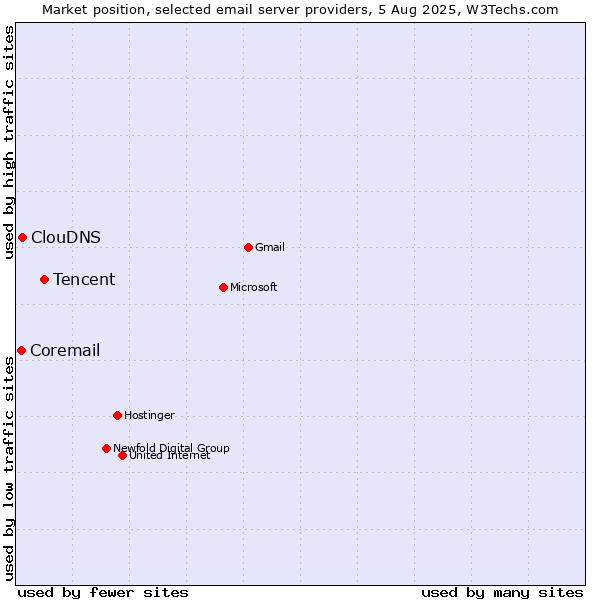 Market position of Tencent vs. ClouDNS vs. Coremail