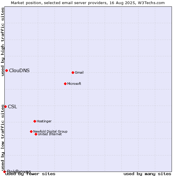 Market position of ClouDNS vs. CSL vs. Raidboxes
