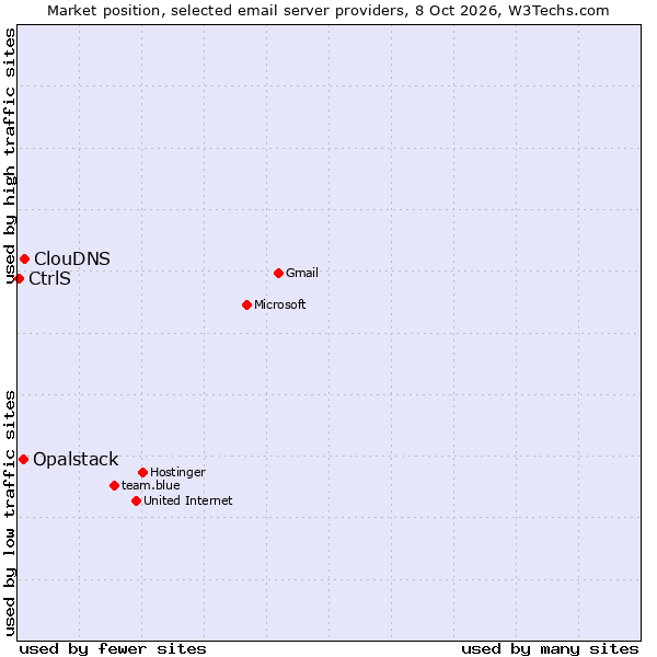 Market position of ClouDNS vs. Opalstack vs. CtrlS