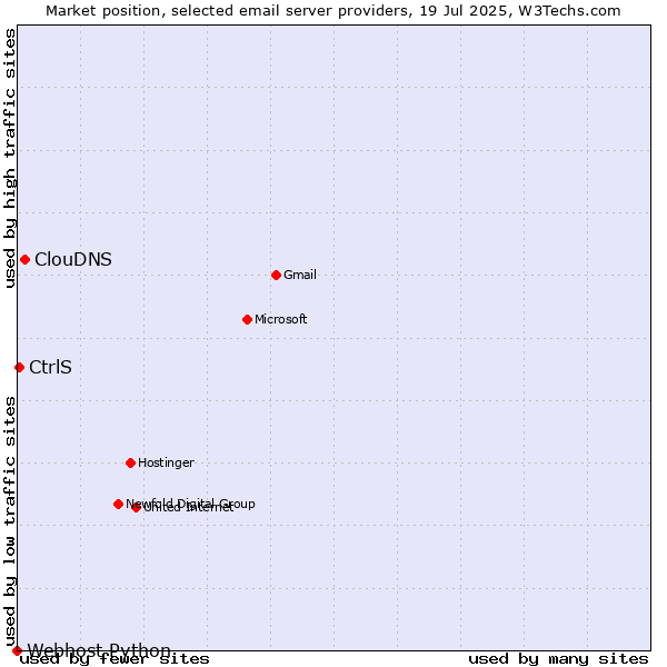 Market position of ClouDNS vs. CtrlS vs. Webhost Python