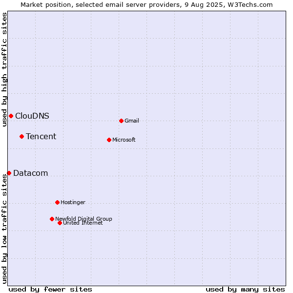 Market position of Tencent vs. ClouDNS vs. Datacom