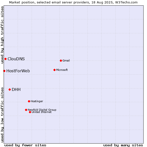 Market position of DHH vs. ClouDNS vs. HostForWeb