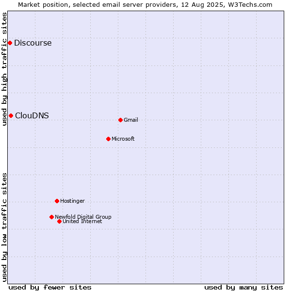 Market position of ClouDNS vs. Discourse