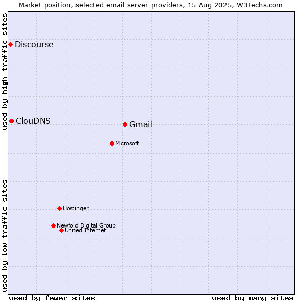 Market position of Gmail vs. ClouDNS vs. Discourse