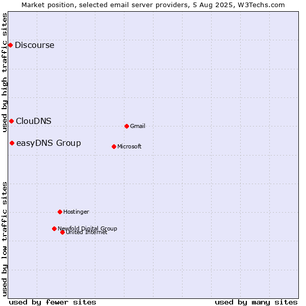 Market position of easyDNS Group vs. ClouDNS vs. Discourse