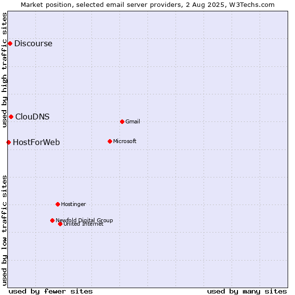 Market position of ClouDNS vs. Discourse vs. HostForWeb