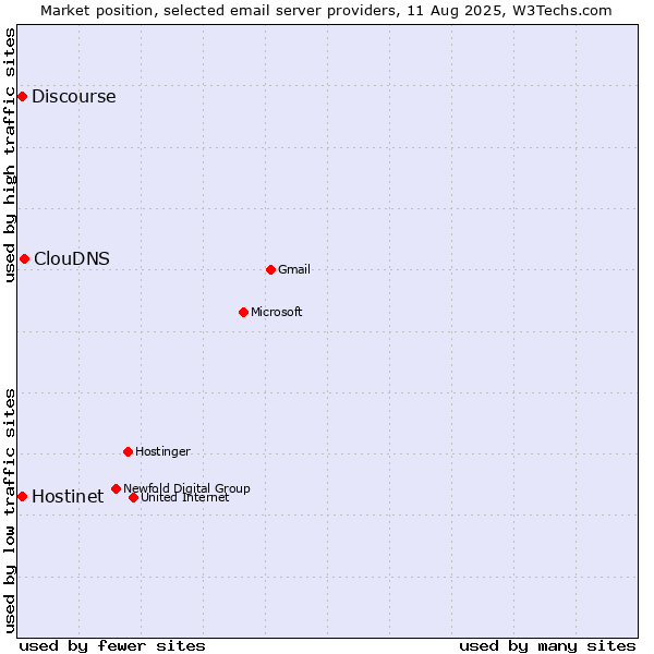 Market position of ClouDNS vs. Hostinet vs. Discourse