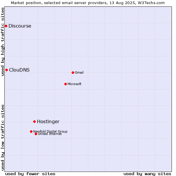 Market position of Hostinger vs. ClouDNS vs. Discourse