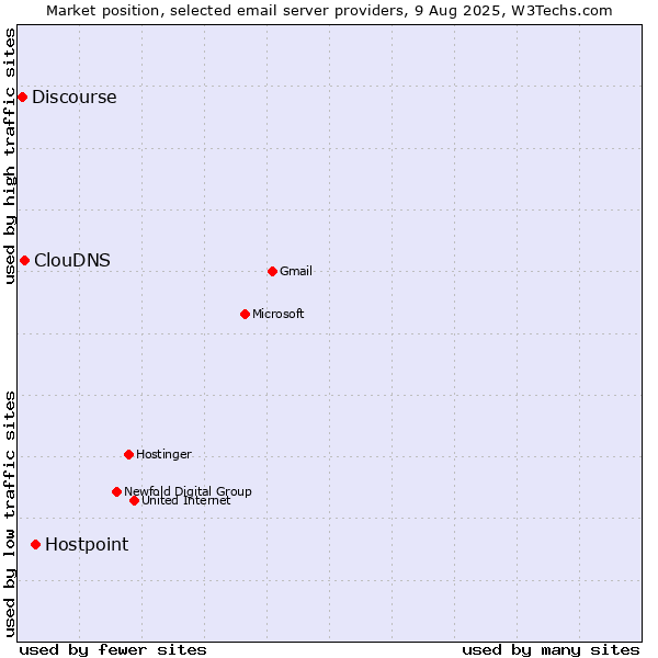 Market position of Hostpoint vs. ClouDNS vs. Discourse