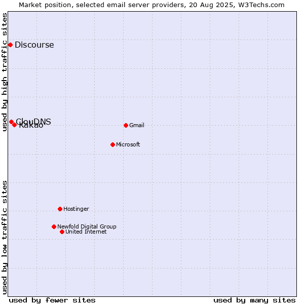 Market position of Kakao vs. ClouDNS vs. Discourse