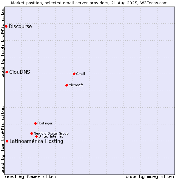 Market position of Latinoamérica Hosting vs. ClouDNS vs. Discourse