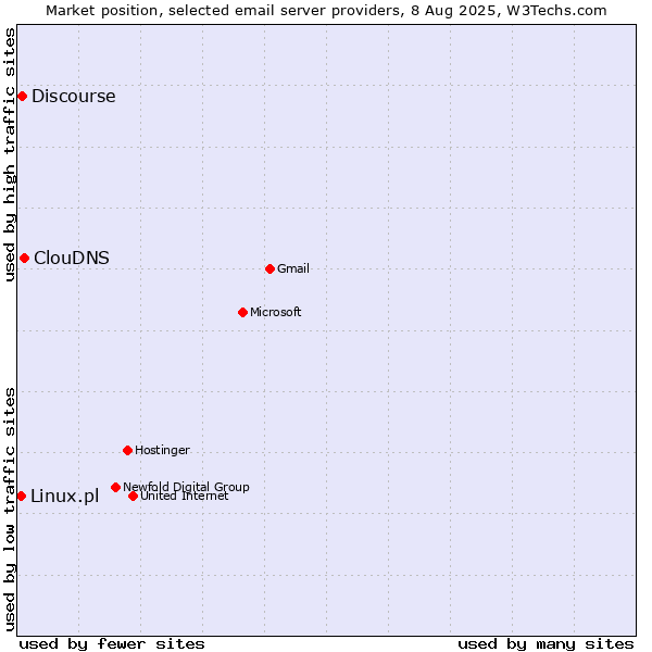 Market position of ClouDNS vs. Discourse vs. Linux.pl