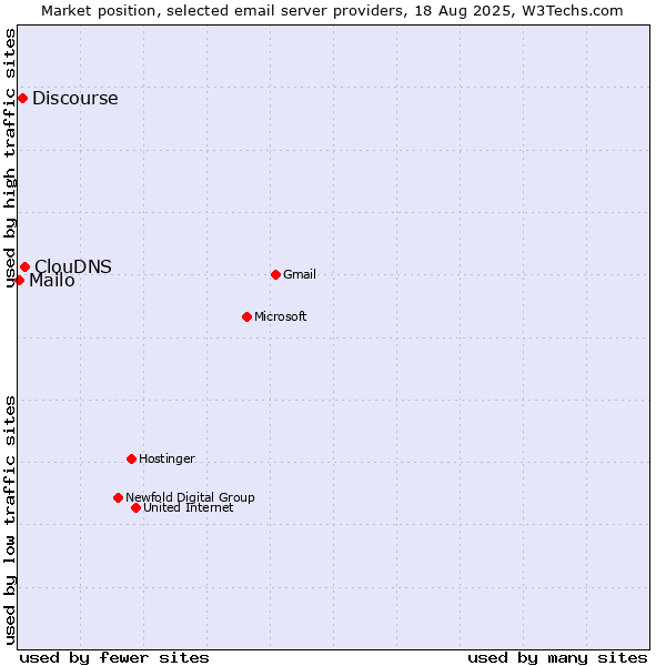 Market position of ClouDNS vs. Discourse vs. Mailo