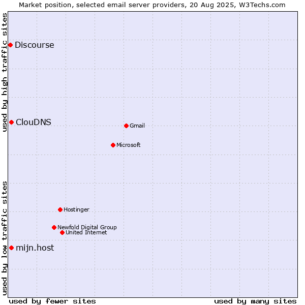 Market position of ClouDNS vs. mijn.host vs. Discourse