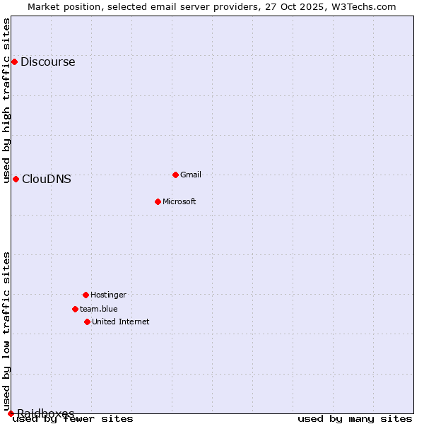 Market position of ClouDNS vs. Discourse vs. Raidboxes