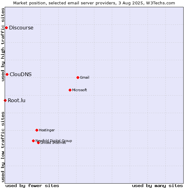 Market position of ClouDNS vs. Discourse vs. Root.lu