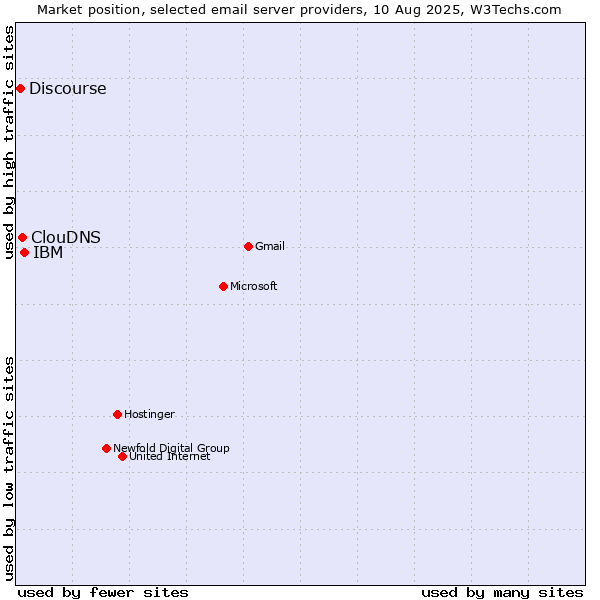 Market position of IBM vs. ClouDNS vs. Discourse