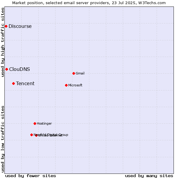 Market position of Tencent vs. ClouDNS vs. Discourse