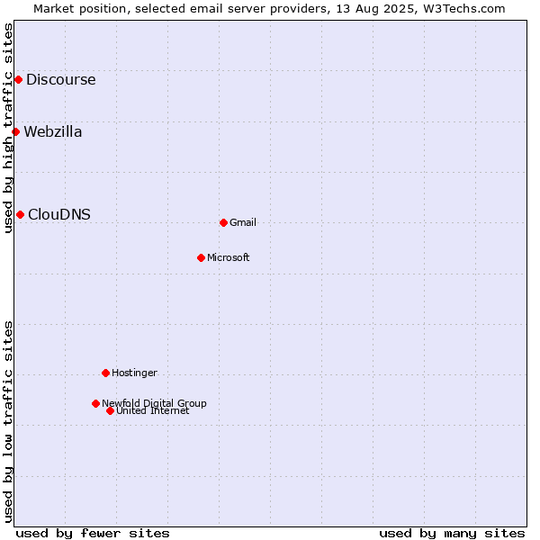 Market position of ClouDNS vs. Discourse vs. Webzilla