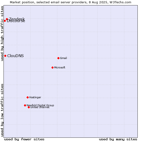 Market position of Zendesk vs. ClouDNS vs. Discourse