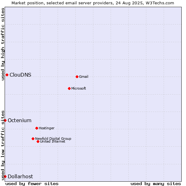 Market position of ClouDNS vs. Dollarhost vs. Octenium